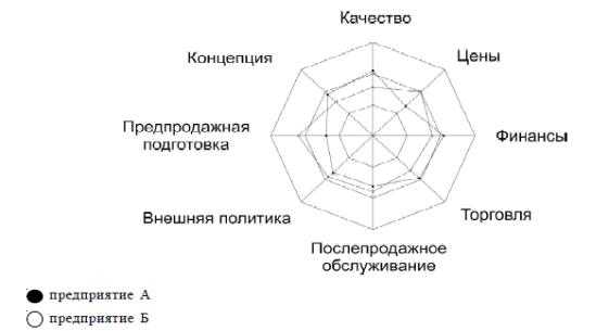 Реферат: Пути и методы повышения конкурентоспособности товара